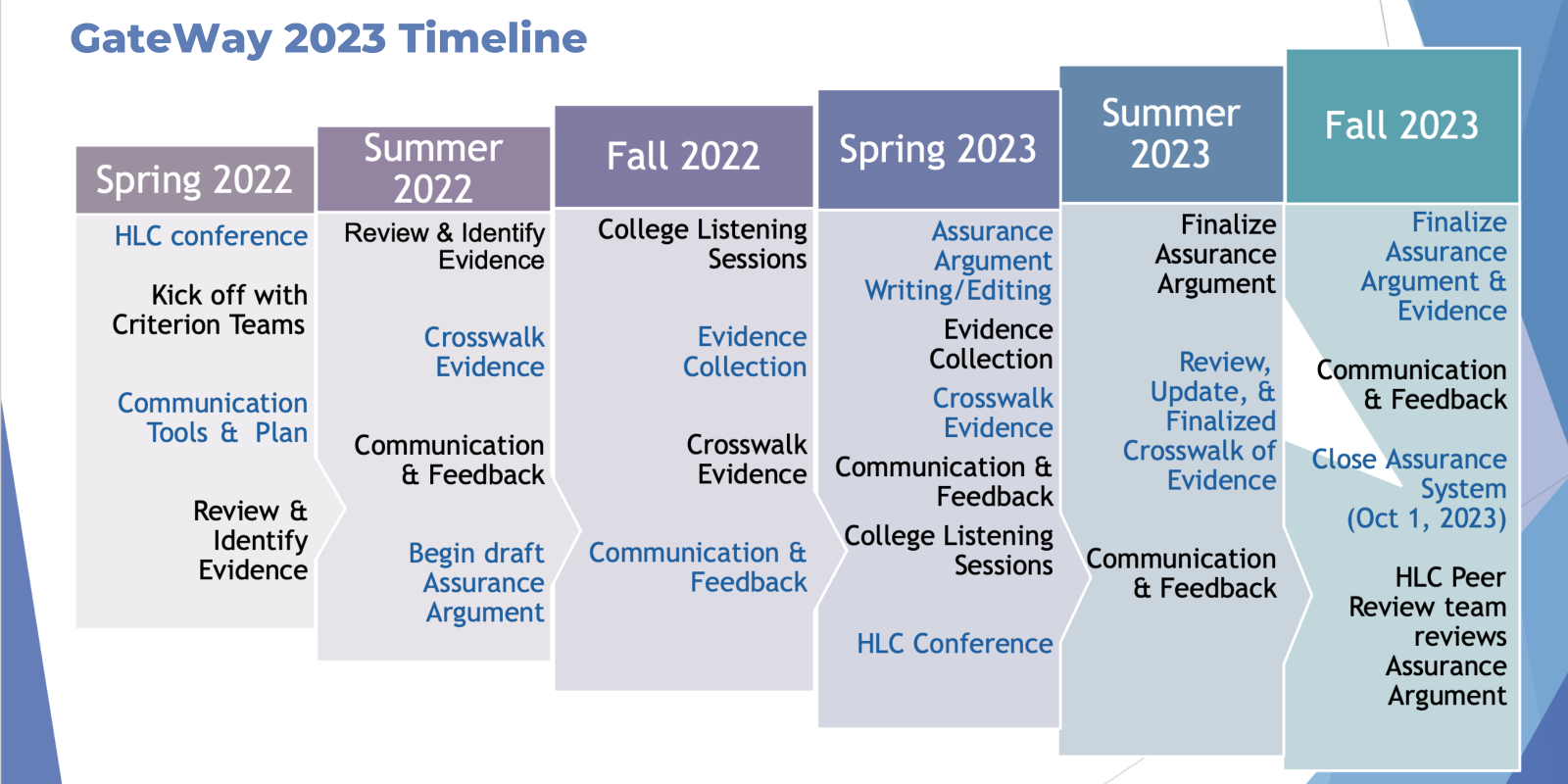 HLC Accreditation Timeline