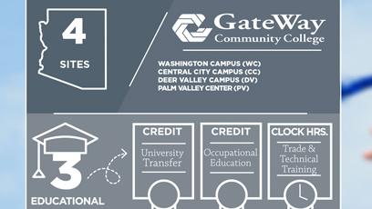 GateWay Community College and Maricopa Skill Center Come Together